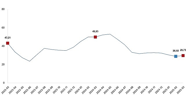 Tarımsal Girdi Fiyat Endeksi, Mart 2025- Kamu Çalışanı