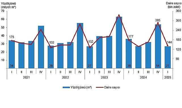 Yapı İzin İstatistikleri, I. Çeyrek: Ocak-Mart 2025- Kamu Çalışanı