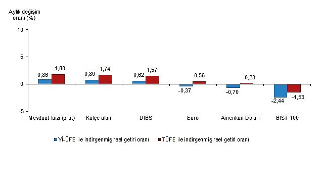 Finansal Yatırım Araçlarının Reel Getiri Oranları, Mayıs 2025- Kamu Çalışanı