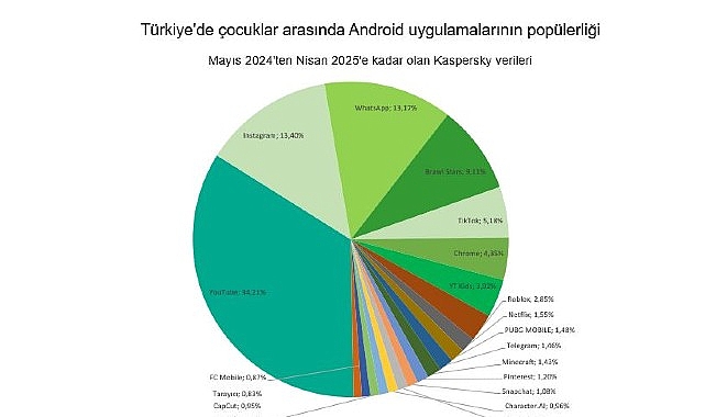 Kaspersky: Çocuklar arasında yapay zeka merakı 2025’te iki kattan fazla artacak- Kamu Çalışanı