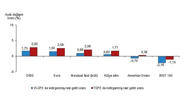 Aylık en yüksek reel getiri Devlet İç Borçlanma Senetleri (DİBS)’te oldu- Kamu Çalışanı