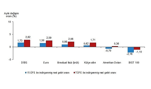 Aylık en yüksek reel getiri Devlet İç Borçlanma Senetleri (DİBS)’te oldu- Kamu Çalışanı