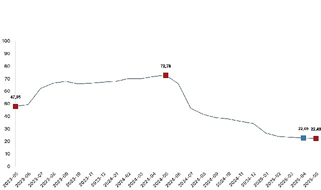 İnşaat maliyet endeksi yıllık yüzde 22,40 arttı, aylık yüzde 0,88 arttı- Kamu Çalışanı