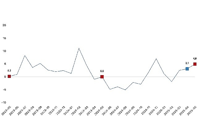 Sanayi üretimi yıllık yüzde 4,9 arttı- Kamu Çalışanı