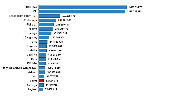 Türkiye, nüfus büyüklüğüne göre sıralamada 194 ülke arasında 18. sırada yer aldı- Kamu Çalışanı