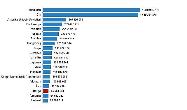 Türkiye, nüfus büyüklüğüne göre sıralamada 194 ülke arasında 18. sırada yer aldı- Kamu Çalışanı