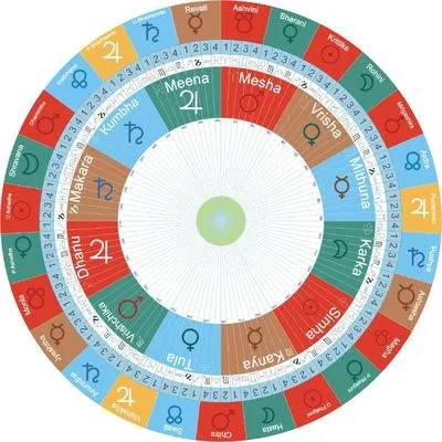 Hint Astrolojisi Rehberi: Vedik Astroloji Nedir, Ne Anlama Gelir ve Nasıl Hesaplanır?